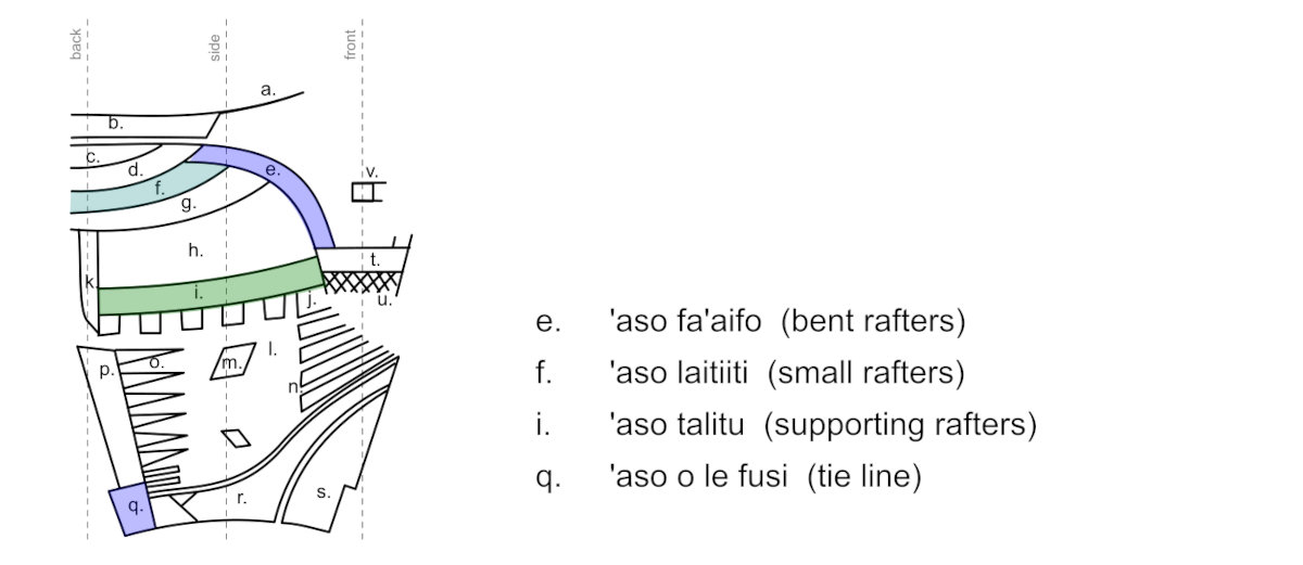 Aso types in Samoan male tattoos